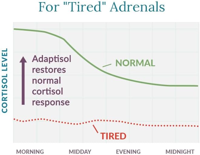 Women's Health Network Adaptisol™ - Helps Normalize Cortisol Function and Relieve Adrenal Fatigue &amp Stress Response - 120 Capsules (30 Day Supply)