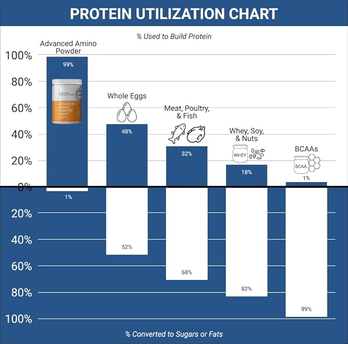 Advanced Bionutritionals – Advanced Amino Powder Amino Acid Supplement Build Muscle Post Workout Recovery EnergyNon-GMO Gluten Free Dairy Free Vegan (30 Servings) (9.52oz Citrus Zest)