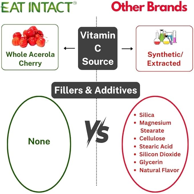 Vegan Whole Food Vitamin C Two Ingredients (Organic Whole Acerola Cherry Powder and Organic Vegan Capsule) Non-GMO Third Party Tested 60 Day Supply