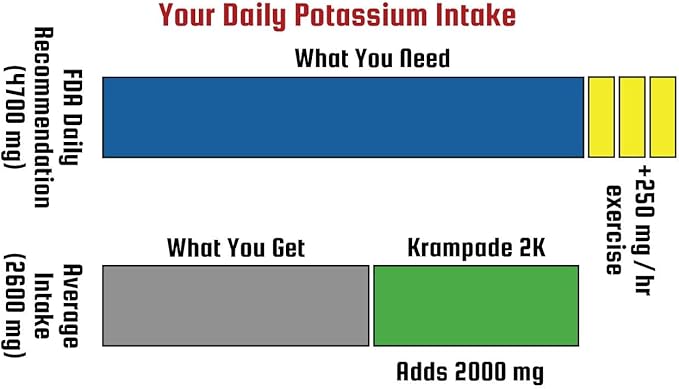 Krampade Original 2K - 2000mg High Potassium Cramp Relief Electrolyte Drink Powder: Faster Recovery Slower Fatigue Optimized Hydration | 20 Single Serving Packets (Lemon Lime)