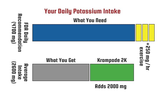 Krampade High Potassium Electrolyte Powder Low Sugar Lemon Lime 7810mg Electrolytes 4000mg Potassium 60mg Magnesium Instant Cramp Relief Cellular Hydration 20 Cramp Stopping Packets