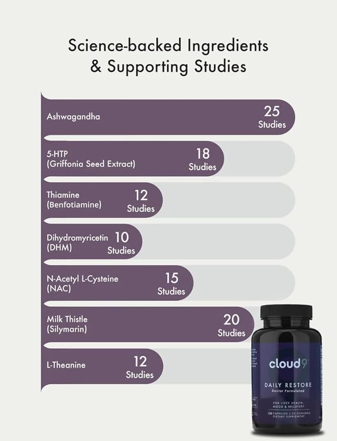 Cloud9 Daily Restore – Liver Detox &amp Recovery Supplement with Milk Thistle NAC &amp B-Vitamins – Energy Focus &amp Nutrient Support After Drinking – 120 Capsules – Made in USA