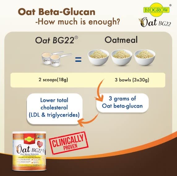 BIOGROW Oat BG22 Oat Bran Powder 480g - Each serving contains 20% oat beta-glucan with high molecular weight (2200 kDa) which ensures the formation of a thick viscous gel in the intestines.