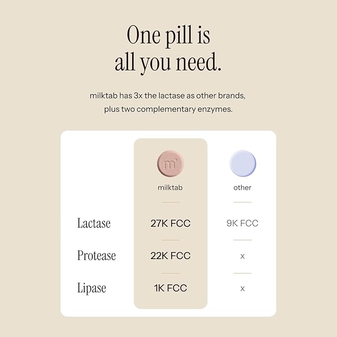 Superpowered Lactase Pills - Fast-Act Lactase Tablets for Dairy and Lactose Intolerance - Lactase Enzyme Supplement (45)