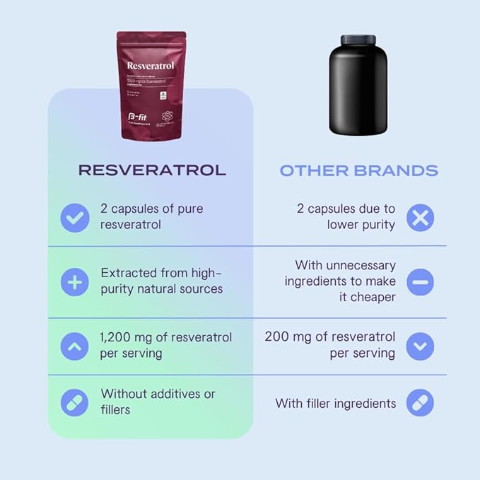 B-FIT Resveratrol 1200mg Supplement 120 Vegan Capsules (2-Month Supply) Supports Healthy Aging Gluten-Free and Preservative-Free Vegan Keto Paleo 100% Pure