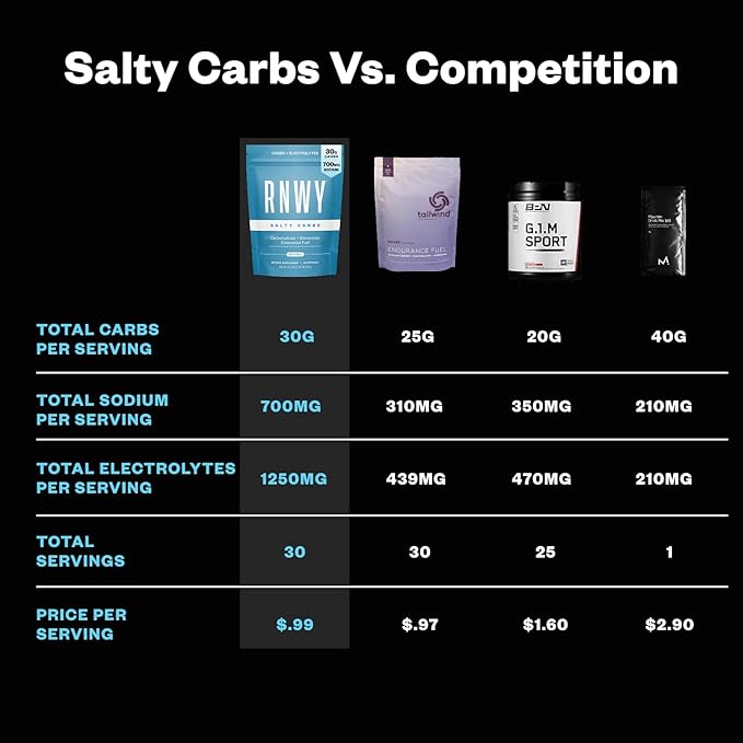 Salty Carbs Electrolyte Drink Mix 30g Dual-Action Carbs + 700mg Sodium Endurance Fuel for Runs Rides and Races Gluten-Free Dairy-Free Non-GMO (30 Servings Unflavored)