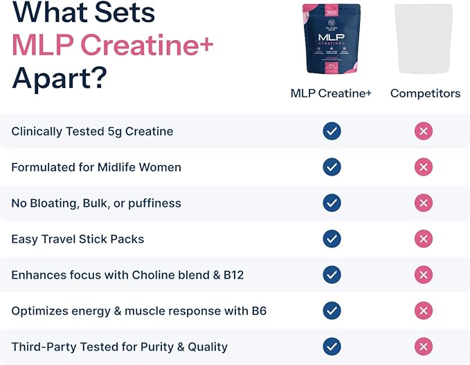 Midlife Pause MLP Creatine + Creapure Creatine Powder Mixed Berry 30 Servings Stick Packs 5g per Serving Alpha GPC + B Vitamins Supports Strength Lean Muscle &amp Recovery for Women