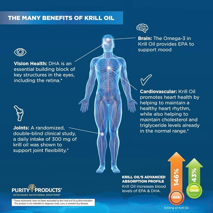 Purity Products Krill Omega-3 10x More EPA and DHA Super Formula Premium PhosphoBoost Krill Oil + Astaxanthin - Supports Joint Comfort + Flexibility - No Fish Burps LemonLock System - 60 SoftGels