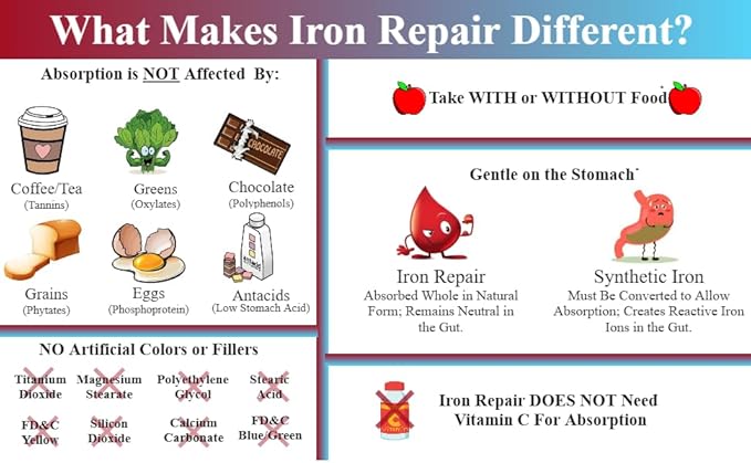 Iron Repair Simply Natural Iron Supplement Best Absorption &amp Gentle on Stomach Monash Low FODMAP Raise Hemoglobin &amp Ferritin Iron Pills for Women Men Teens &amp Pregnancy 90 Bovine Gela