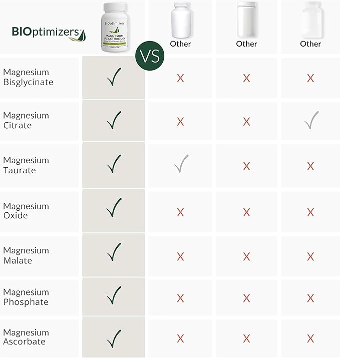 BIOptimizers Magnesium Breakthrough Supplement with 500mg - 7 Forms of Magnesium: Glycinate Malate Citrate and More - Natural Support for Sleep and Cognitive Function -60 Capsules- Calming Vitamins