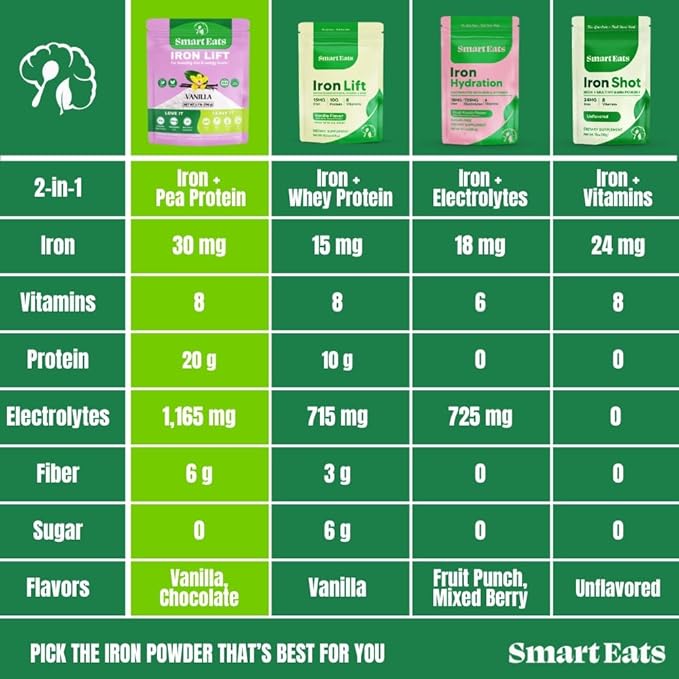 Smart Eats - Iron Powder | Highly Absorbed | Avoids Side Effects | Complete Nutrition: Protein Vitamins Fiber Antioxidants | Makes Tasty Drinks &amp Shakes | Vegan | Vanilla Flavor | 30 Scoops