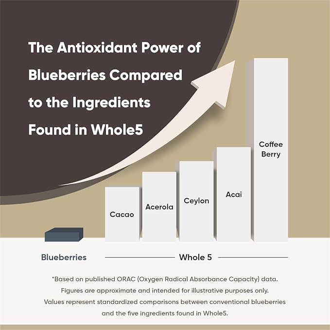 Whole5 Antioxidant Superfood Powder | Longevity Mix w/Acai Acerola Cherry Coffee Fruit Ceylon Cinnamon &amp Cacao | Smoothie Shake &amp Bowl Add-Ins | 8000mg per Scoop | 30 Servings