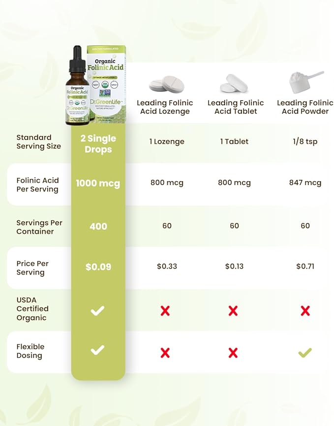 Dr. Green Mom USDA Organic Folinic Acid Drops - 500 mcg per Drop | Methylation Support B9 Supplements for Kids &amp Adults | Supports Neurological Function Nervous System Health &amp DNA Synthesis