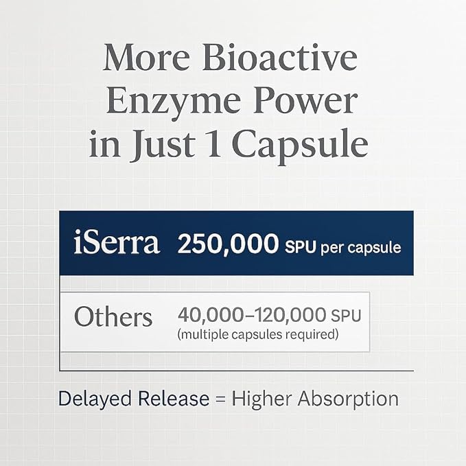 iSerra Advanced Series Serrapeptase 250000 SPU Per Capsule (500000 SPU per 2 Caps) | Maximum Strength 12× Potent Serratiopeptidase | 90 Delayed-Release Vegan Capsules | Ultra-Pure Non-GMO Enzyme