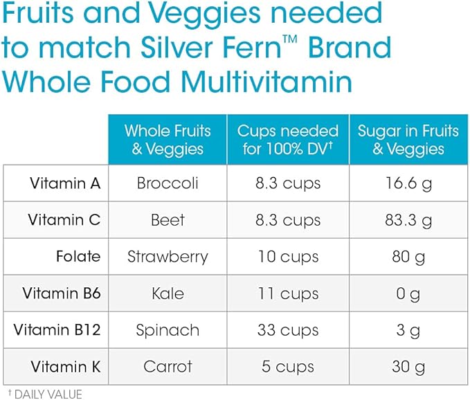 Silver Fern Whole Food Daily Multi Vitamin w/Trace Mineral Blend Supplement - 2 Bottles - 60 Vegicaps Each - 60 Day Supply - Natural Non-GMO Vegan Multivitamin for Men &amp Women - Zero Synthetics