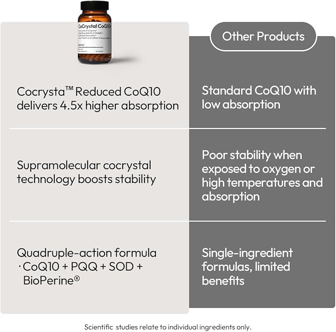 BIGVITA CoCrystal CoQ10 + 120 mg Ubiquinol – Ultra-Absorption Formula with PQQ SOD &amp BioPerine – Supports Heart Energy &amp Cellular Vitality – 60 Capsules - 2 Month Supply