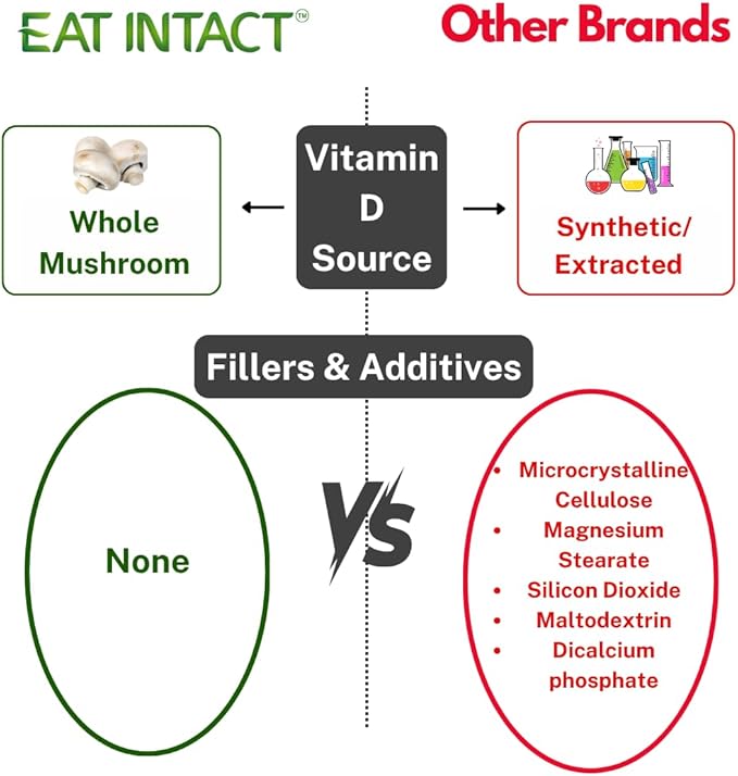 Vegan Whole Food Vitamin D 2000 IU (50 mcg) D2 Two Ingredients (Organic Whole Mushroom and Organic Vegan Capsule) Non-GMO Third Party Tested 60 Day Supply