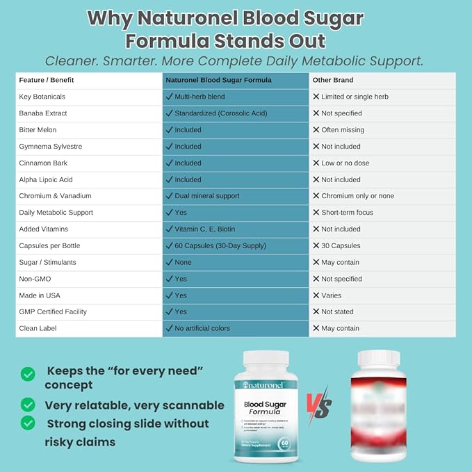 Blood Sugar Formula (3 Pack) Metabolic Support with Cinnamon Banaba Bitter Melon Guggul Licorice Gymnema Juniper Alpha Lipoic Acid &amp Chromium | Made in USA GMP Certified