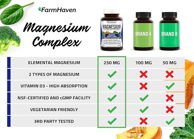 FarmHaven Magnesium Glycinate &amp Malate Complex w/Vitamin D3 100% Chelated for Max Absorption Vegan – Bone Health Nerves Muscles 360 Capsules 180 Days