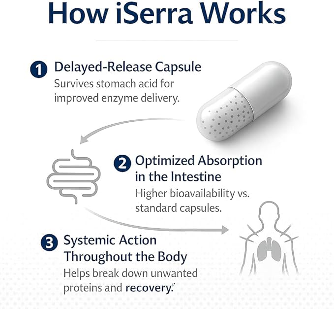 iSerra Advanced Series Serrapeptase 250000 SPU Per Capsule (500000 SPU per 2 Caps) | Maximum Strength 12× Potent Serratiopeptidase | 90 Delayed-Release Vegan Capsules | Ultra-Pure Non-GMO Enzyme