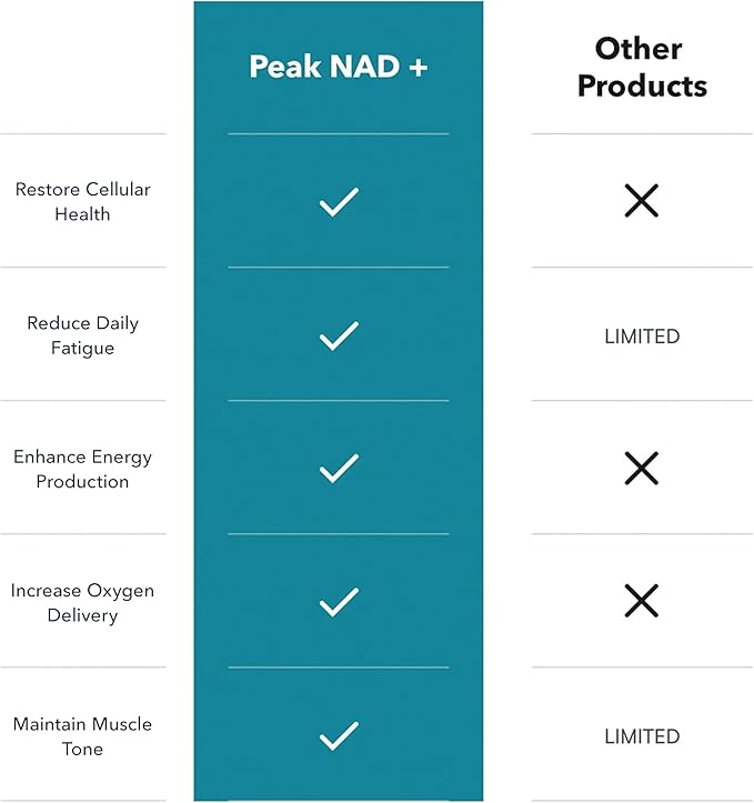 Juvenon Peak NAD+ | Advanced Cellular Health and Regeneration Formula | Boost NAD+ Levels Support Cellular Vitality and Promote Natural Renewal