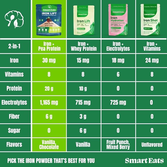 Smart Eats - Iron Powder | Highly Absorbed | Avoids Side Effects | Complete Nutrition: Protein Vitamins Fiber Antioxidants | Makes Tasty Drinks &amp Shakes | Vegan | Chocolate Flavor | 30 Scoops