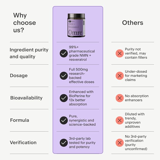 OMRE NMN + Resveratrol Supplement 99% Purity for Cellular Energy NAD+ Boost | Highly Bioavailable Nicotinamide Mononucleotide Supplement Resveratrol 500mg &amp NMN 500mg Made in USA 60 Capsules