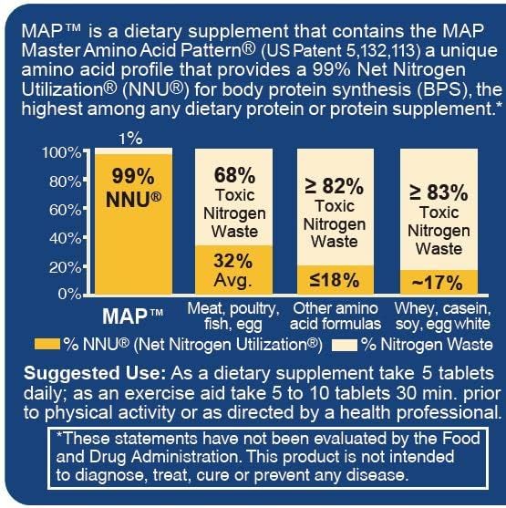 MAP Master Amino Acid Pattern