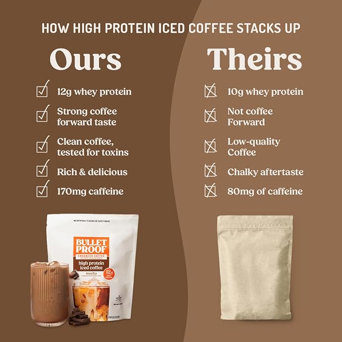 Bulletproof Iced Protein Coffee Mocha 12g Whey Protein + MCT Oil 170mg Caffeine Instant Coffee from Real Beans &amp Cocoa Tested for Toxins No Artificial Flavors &amp Sweeteners 14 Servings