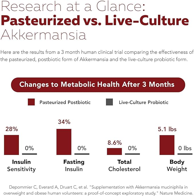AK-Postbio: Akkermansia Probiotic 30 Billion TFU - Max Strength Clinically Validated Dose &amp Patented Strain - Superior Pasteurized Form Highest Absorption Delivery - GLP-1 Probiotic - 30 Servin