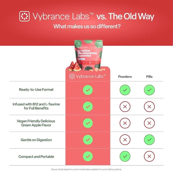 VYBRANCE LABS 3-in-1 Creatine Monohydrate Gummies | 5g Creatine + Taurine + Vitamin B12 | Muscle Strength Brain Energy &amp Focus | Sugar-Free Vegan | Men &amp Women | Watermelon