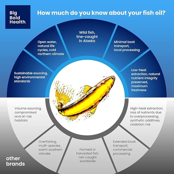 BIG BOLD HEALTH Omega-3 Rejuvenate Wild Alaskan Fish Oil Supplement with PRMs ⎹ EPA DHA &amp DPA Fatty Acids ⎹ Vitamins A and D to Support Immune Balance &amp Brain Wellness (120 Softgels)