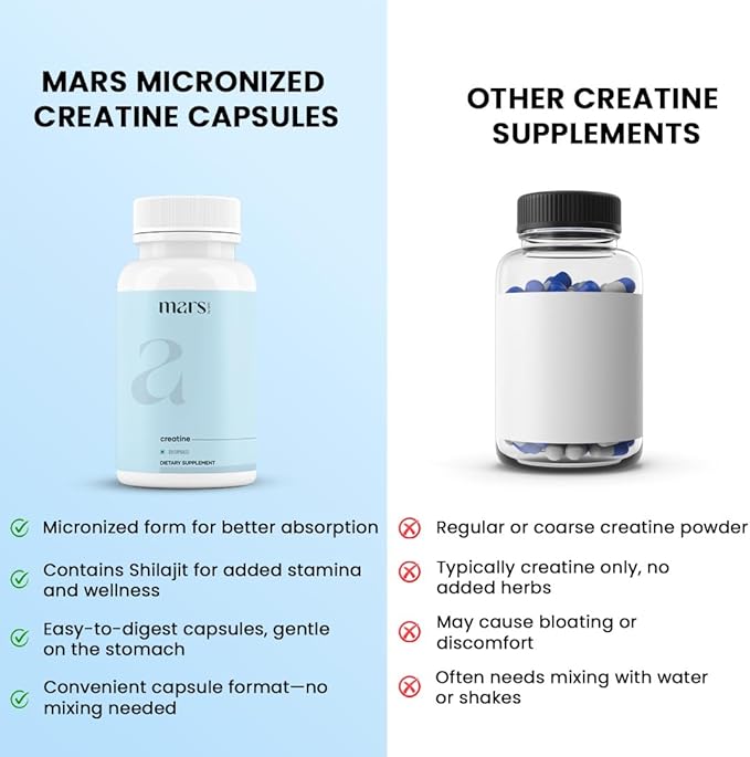 Mars Micronized Creatine Monohydrate Caps with Shilajit &amp Surgemax (120N) | 100% Pure &amp Natural | Overall Well-Being - Pack of 1