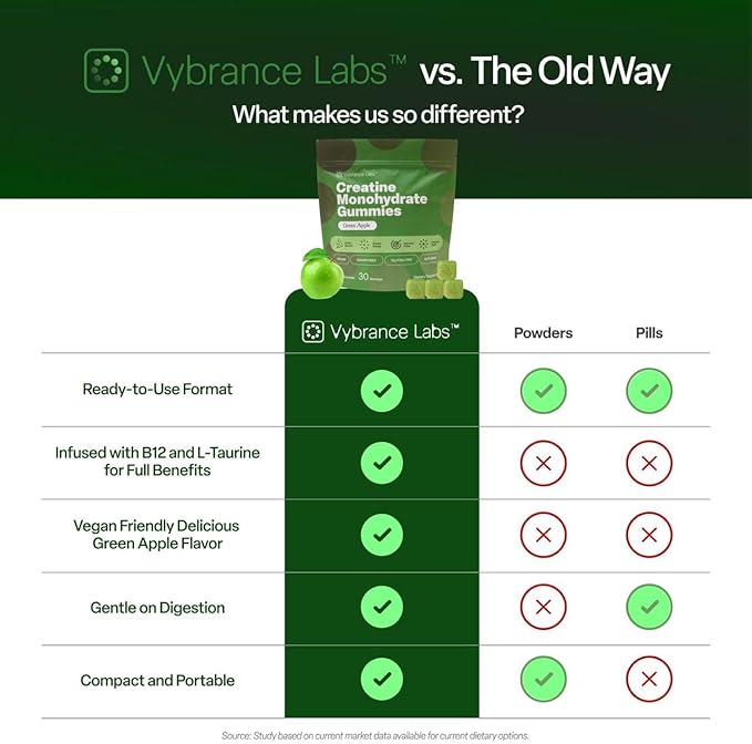 VYBRANCE LABS Creatine Gummies for Women &amp Men — First &amp Only 5g Creatine + Taurine + Vitamin B12 | Vegan Creatine Gummies | Sugar-Free | Sour Green Apple