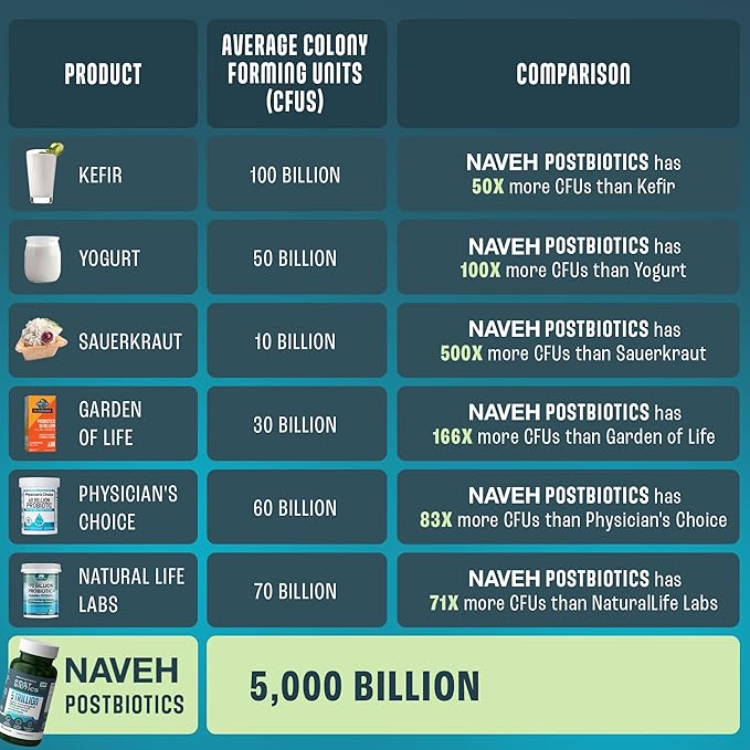NAVEH PHARMA Adult Postbiotics Capsules for Women and Men | Postbiotics for Gut Health with 200X Ingredients Than Probiotic and Prebiotic | Supports Immunity Digestion Microbiome &amp Metabolism