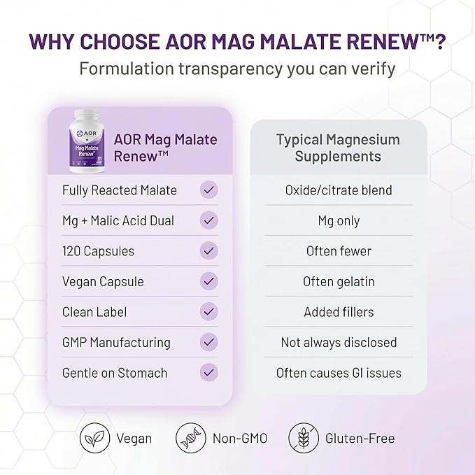 AOR Mag Malate Renew 120 Vegan Capsules 40-120 Day Supply Magnesium Malate with Malic Acid for Daily Wellness Muscle Function &amp Relaxation Support