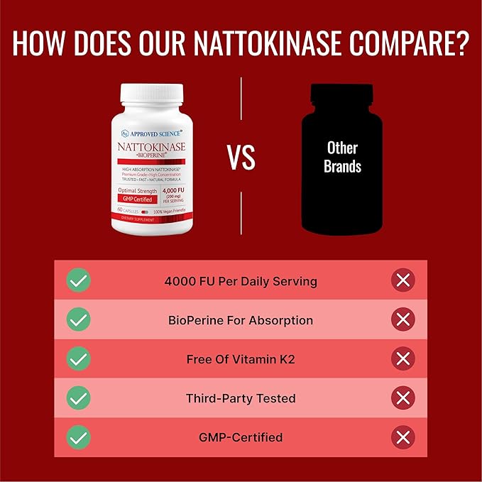 Approved Science Nattokinase - 4000 FU - 200 mg - Free of Vitamin K2 - Contains BioPerine - One Month Supply - Vegan Non-GMO - 60 Capsules