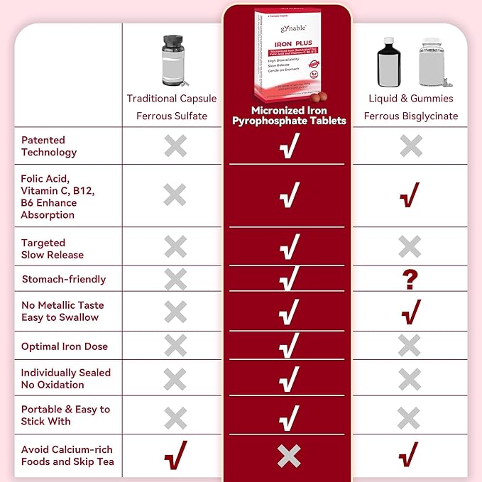 Gentle Iron Supplement for Women Anemia: Slow Release Iron Pills Clinically Shown to Support Iron for Prenatal Pregnant Patented SunActive Tech with Folic Acid B12 Vitamin C &amp B6 18 mg 20 Tab