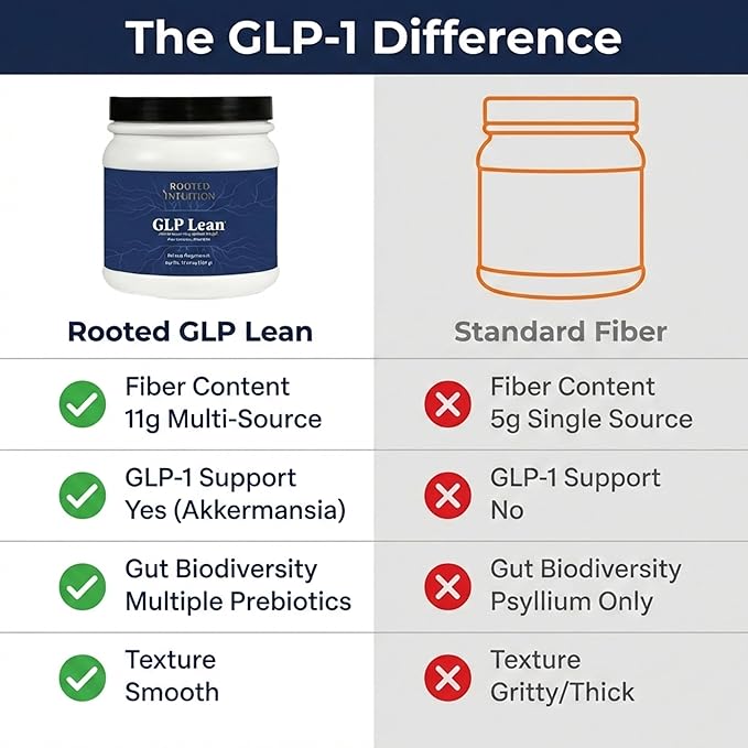 Rooted GLP-1 Fiber Supplement for Digestive Health &amp Appetite Support – High Fiber Powder with Akkermansia &amp F. prausnitzii Support – Gut Microbiome Balance Satiety &amp Regularity – GLP Lea