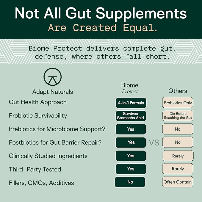 Adapt Naturals 4-in-1 Biome Protect Prebiotics Probiotics Supplement Postbiotics &amp Polyphenols for Microbiome Gut Health &amp Defense for Women &amp Men 30 Day Supply