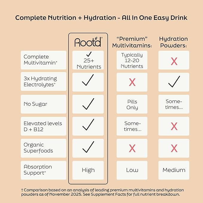 Root'd Multivitamin Powder with 3X Electrolytes for Men - 24 Vitamins &amp Minerals 3X Electrolytes 9 Organic Superfoods Probiotics &amp Enzymes Sugar-Free Multivitamin &amp Hydration | 24 Pack