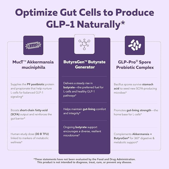GLP-Pro™: Probiotic &amp Postbiotic Blend for Natural GLP-1 Support — Akkermansia MucT™ ButyraGen® Butyrate Generator &amp Spore Bacillus — Healthy Appetite SCFA &amp Metabolic Balance — 30 Count