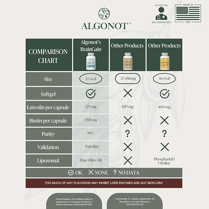 BrainGain Luteolin &amp Key Ingredients with EVOO. May Support The Body in Reducing Stress While Increasing Cognitive Function. The only liposomal Luteolin Products Using Olive Pomace Oil.
