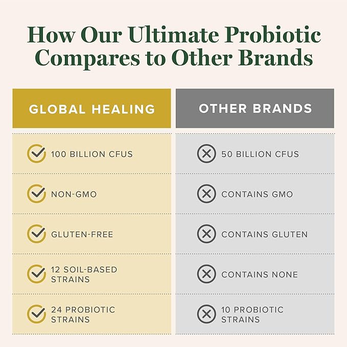 Global Healing Ultimate Probiotic Blend Supplement with Prebiotics and Probiotics for Digestive Health Digestive Tract &amp Immune System Gut Health for Men &amp Women 100 Billion CFU (60 Capsul