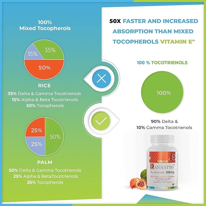 WELLNESS EXTRACT Eannatto Tocotrienols Vitamin E Supplements Tocopherol Free Non-GMO Gluten Free &amp Antioxidant (300MG 30 Softgels)