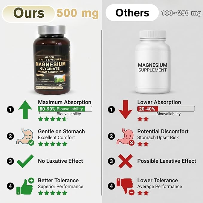 Magnesium Glycinate 500mg 2 Pack (120 Capsules Each) | Pure Magnesium Complex with Vitamin D3 | High Absorption Supplement for Men &amp Women | Gentle Magnesium Glycinate Capsules
