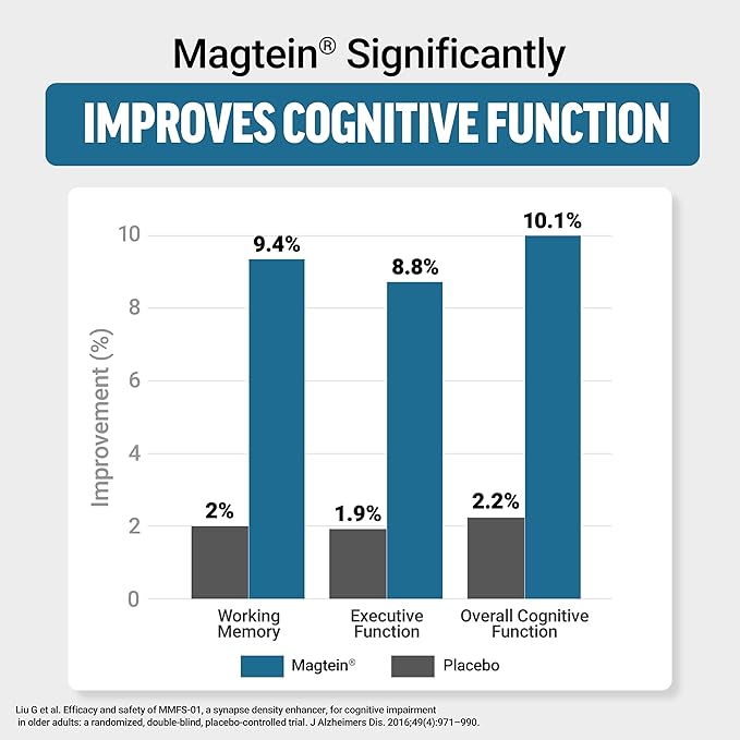 Force Factor Ultimate Magtein Magnesium L-Threonate 2000mg Support Cognitive Function Focus Memory &amp Relaxation Magnesium Threonate Mixed Berry 60 Soft Chews