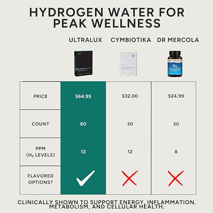 UltraLux Health Hydrogen Water Tablets Raspberry Flavor 60 Count Energy and Focus Support up to 12 parts per million (ppm)