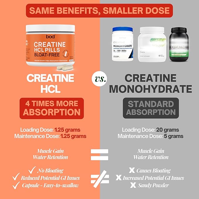 Bod Creatine HCL Capsules – 150 Pills | Creatine Hydrochloride Supplement for Men &amp Women | Easy-to-Swallow Alternative to Monohydrate Powder Unflavored &amp Keto-Friendly