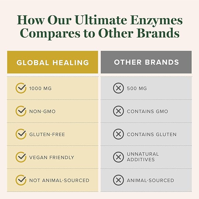 Global Healing - Ultimate Enzymes - Systemic &amp Digestive Enzymes Supplement for Healthy Digestion Immune System Boost &amp Natural Gut Health Digestive Enzyme for Women &amp Men Lipase